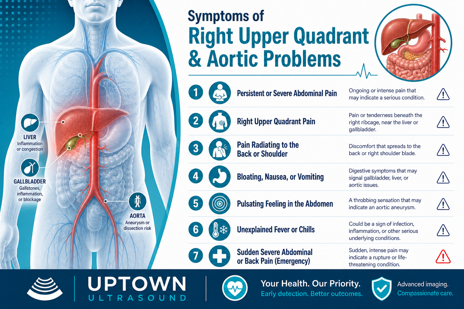 Symptoms of Right Upper Quadrant and Aortic problems